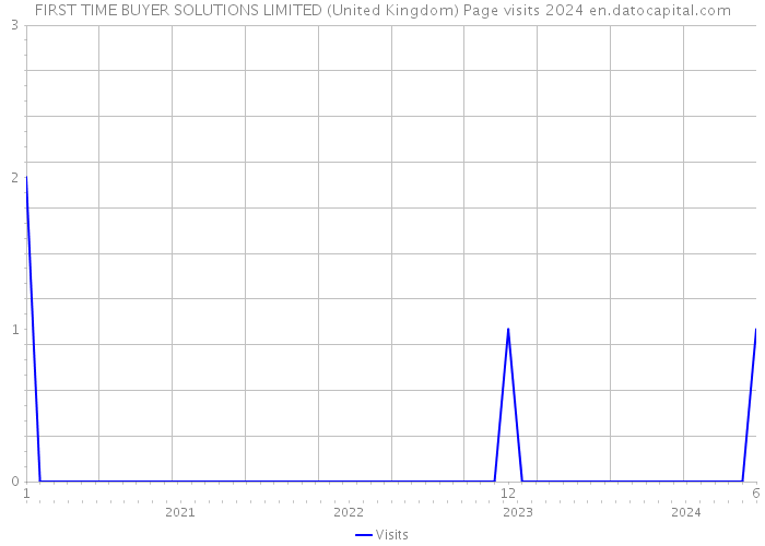 FIRST TIME BUYER SOLUTIONS LIMITED (United Kingdom) Page visits 2024 
