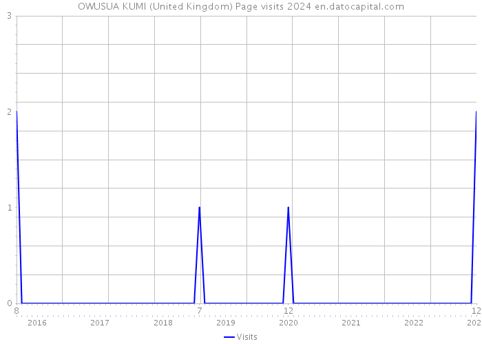 OWUSUA KUMI (United Kingdom) Page visits 2024 
