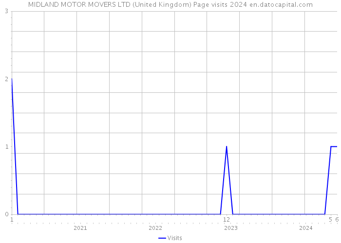 MIDLAND MOTOR MOVERS LTD (United Kingdom) Page visits 2024 