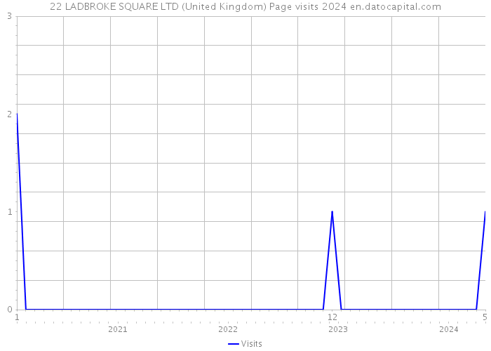 22 LADBROKE SQUARE LTD (United Kingdom) Page visits 2024 