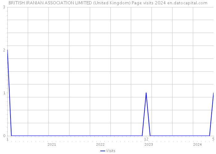 BRITISH IRANIAN ASSOCIATION LIMITED (United Kingdom) Page visits 2024 