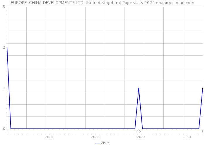 EUROPE-CHINA DEVELOPMENTS LTD. (United Kingdom) Page visits 2024 