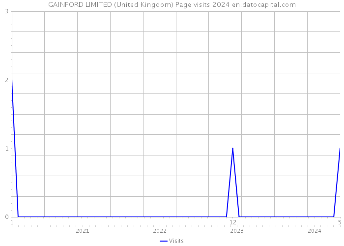 GAINFORD LIMITED (United Kingdom) Page visits 2024 