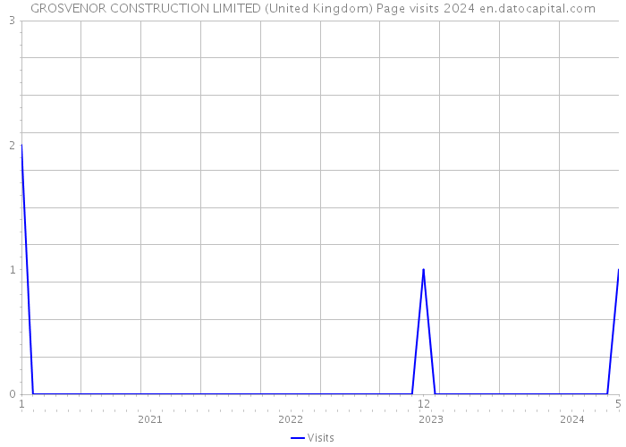 GROSVENOR CONSTRUCTION LIMITED (United Kingdom) Page visits 2024 