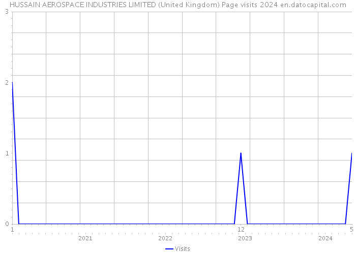 HUSSAIN AEROSPACE INDUSTRIES LIMITED (United Kingdom) Page visits 2024 