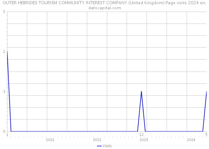 OUTER HEBRIDES TOURISM COMMUNITY INTEREST COMPANY (United Kingdom) Page visits 2024 
