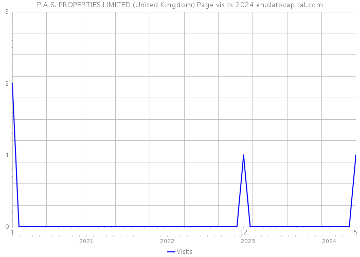 P.A.S. PROPERTIES LIMITED (United Kingdom) Page visits 2024 