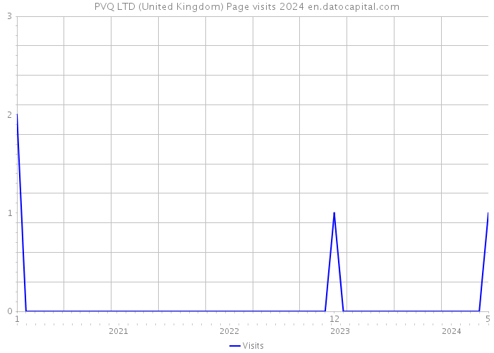 PVQ LTD (United Kingdom) Page visits 2024 