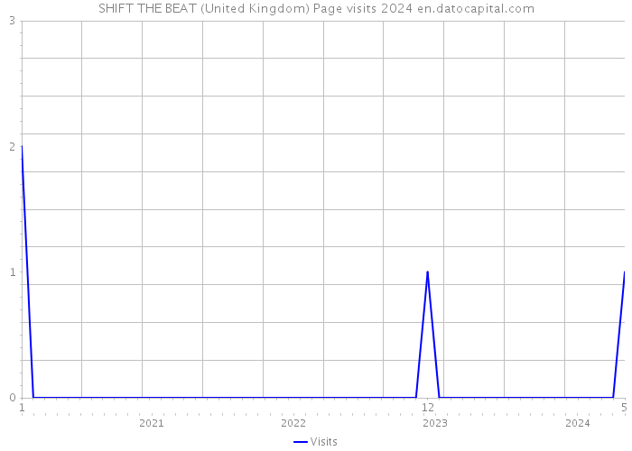 SHIFT THE BEAT (United Kingdom) Page visits 2024 