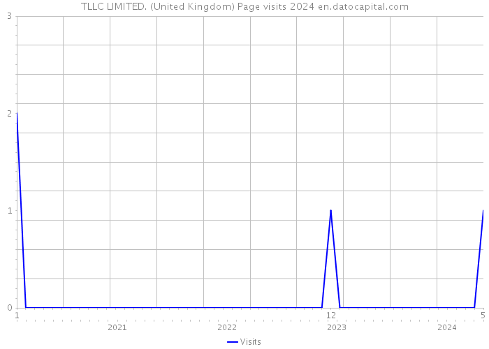 TLLC LIMITED. (United Kingdom) Page visits 2024 