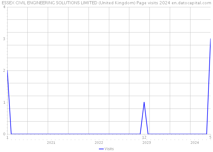 ESSEX CIVIL ENGINEERING SOLUTIONS LIMITED (United Kingdom) Page visits 2024 