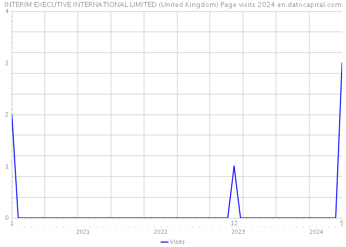 INTERIM EXECUTIVE INTERNATIONAL LIMITED (United Kingdom) Page visits 2024 