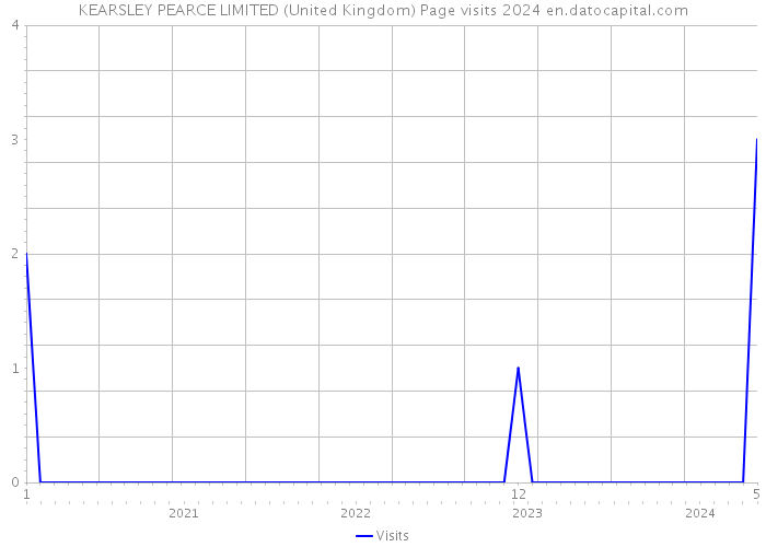 KEARSLEY PEARCE LIMITED (United Kingdom) Page visits 2024 