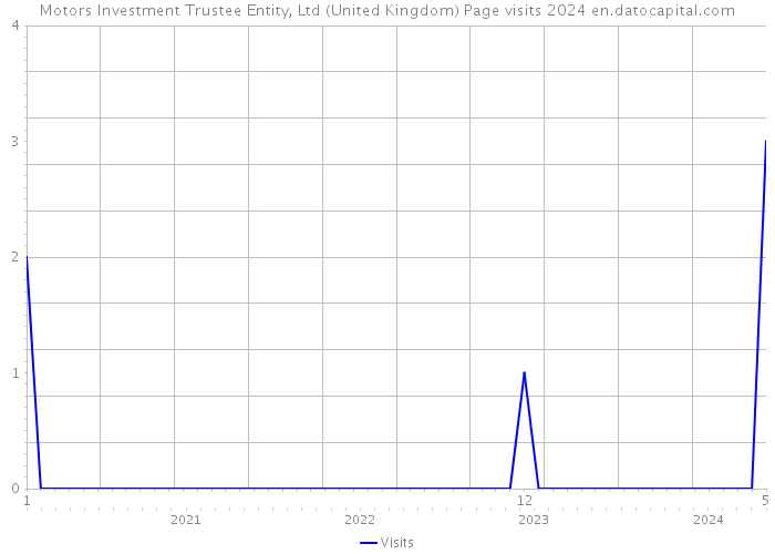 Motors Investment Trustee Entity, Ltd (United Kingdom) Page visits 2024 