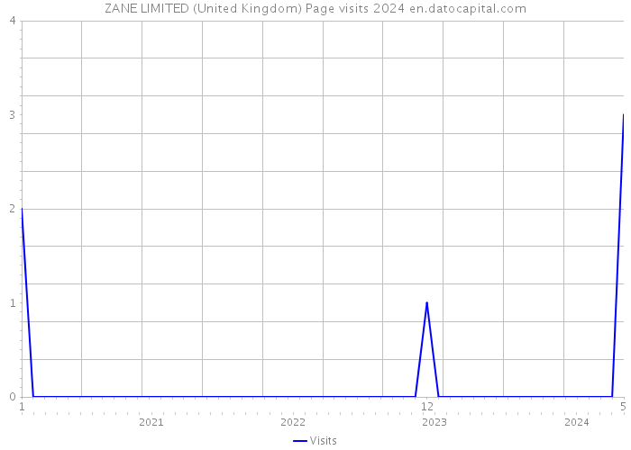 ZANE LIMITED (United Kingdom) Page visits 2024 