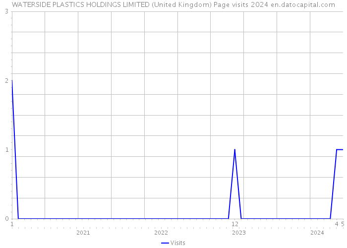 WATERSIDE PLASTICS HOLDINGS LIMITED (United Kingdom) Page visits 2024 