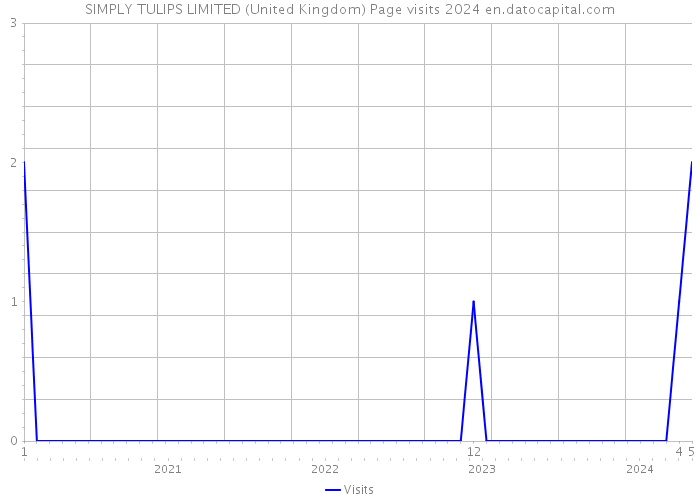SIMPLY TULIPS LIMITED (United Kingdom) Page visits 2024 