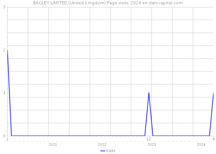 BAGLEY LIMITED (United Kingdom) Page visits 2024 