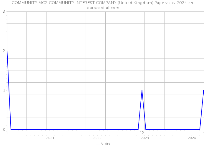 COMMUNITY MC2 COMMUNITY INTEREST COMPANY (United Kingdom) Page visits 2024 