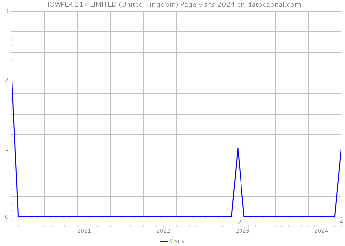 HOWPER 217 LIMITED (United Kingdom) Page visits 2024 