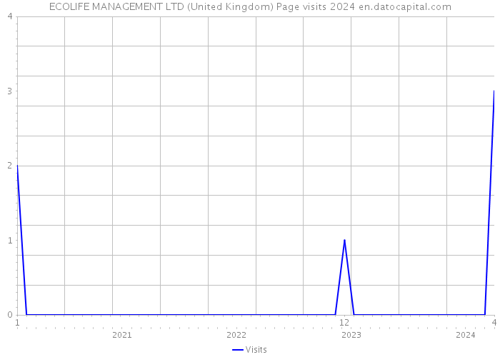 ECOLIFE MANAGEMENT LTD (United Kingdom) Page visits 2024 