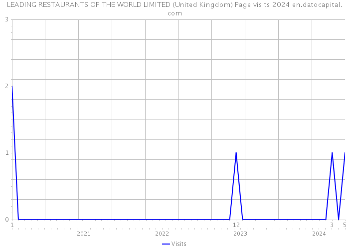 LEADING RESTAURANTS OF THE WORLD LIMITED (United Kingdom) Page visits 2024 