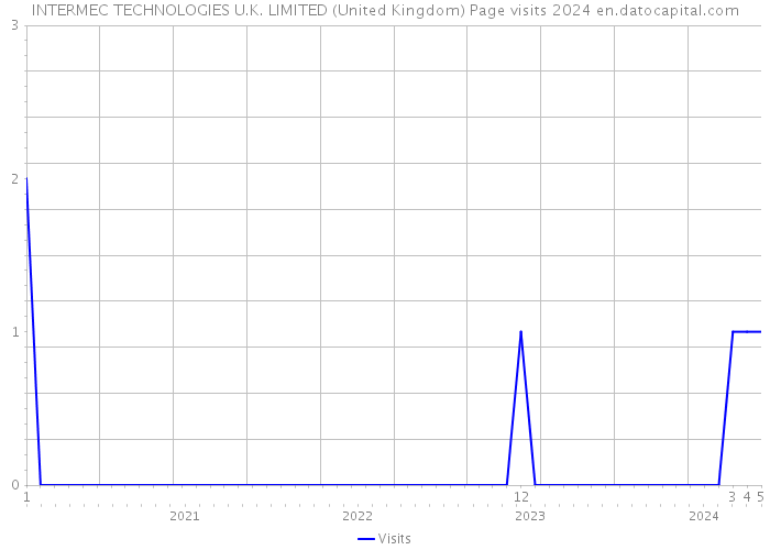 INTERMEC TECHNOLOGIES U.K. LIMITED (United Kingdom) Page visits 2024 