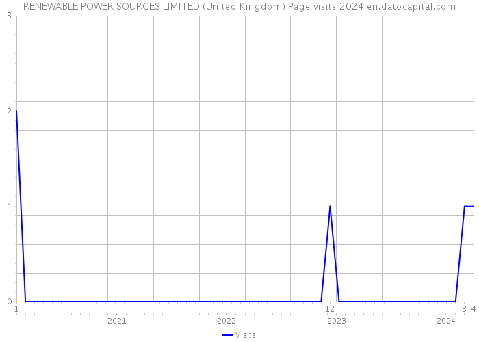 RENEWABLE POWER SOURCES LIMITED (United Kingdom) Page visits 2024 