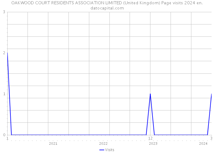 OAKWOOD COURT RESIDENTS ASSOCIATION LIMITED (United Kingdom) Page visits 2024 