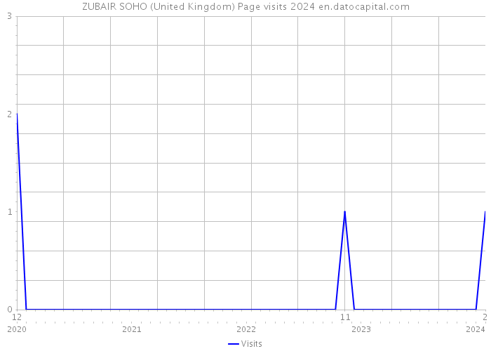 ZUBAIR SOHO (United Kingdom) Page visits 2024 