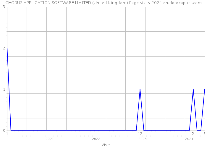 CHORUS APPLICATION SOFTWARE LIMITED (United Kingdom) Page visits 2024 