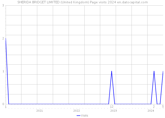 SHERIDA BRIDGET LIMITED (United Kingdom) Page visits 2024 
