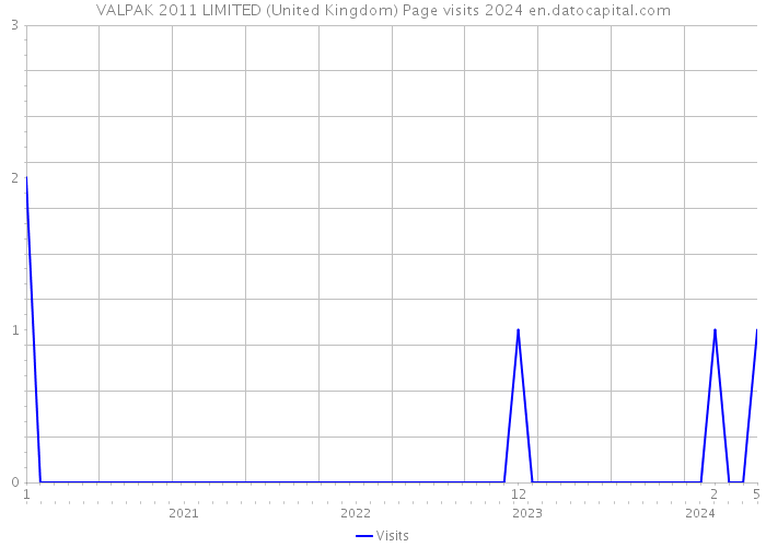 VALPAK 2011 LIMITED (United Kingdom) Page visits 2024 