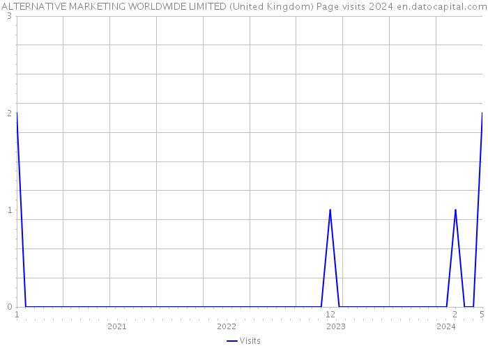 ALTERNATIVE MARKETING WORLDWIDE LIMITED (United Kingdom) Page visits 2024 