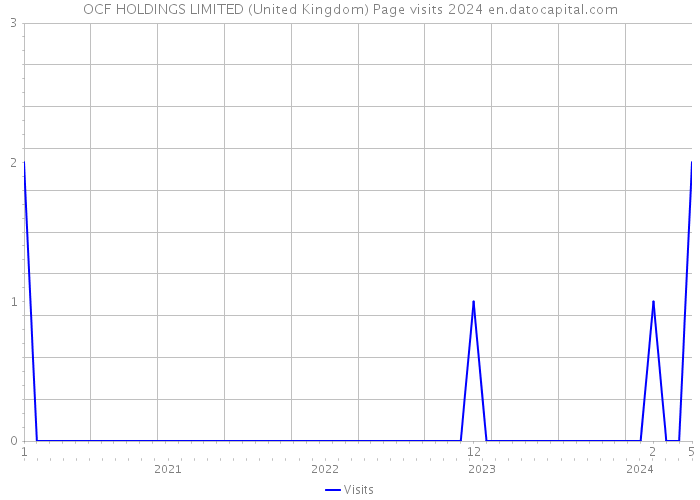 OCF HOLDINGS LIMITED (United Kingdom) Page visits 2024 
