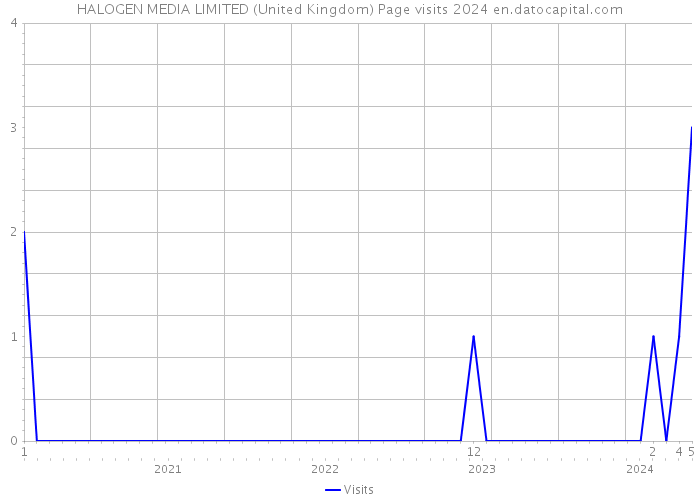 HALOGEN MEDIA LIMITED (United Kingdom) Page visits 2024 