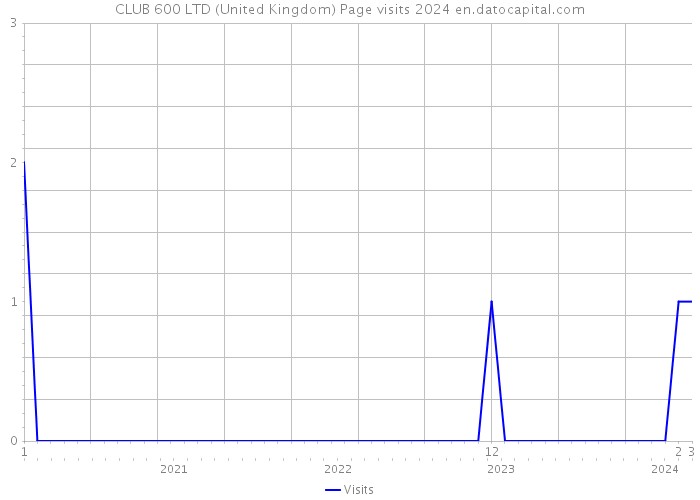 CLUB 600 LTD (United Kingdom) Page visits 2024 