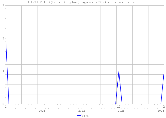 1859 LIMITED (United Kingdom) Page visits 2024 