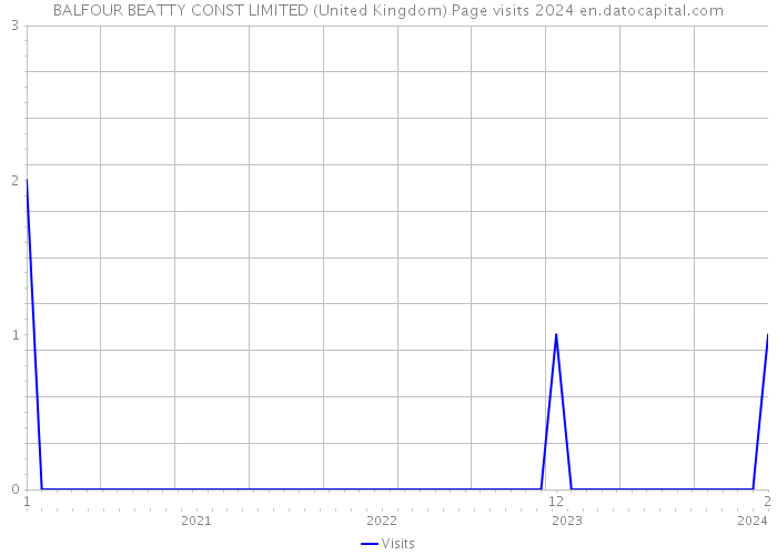 BALFOUR BEATTY CONST LIMITED (United Kingdom) Page visits 2024 