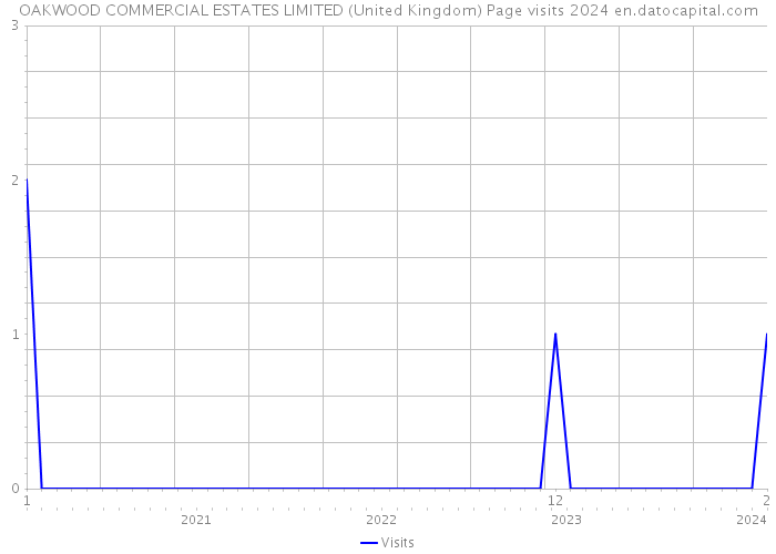 OAKWOOD COMMERCIAL ESTATES LIMITED (United Kingdom) Page visits 2024 