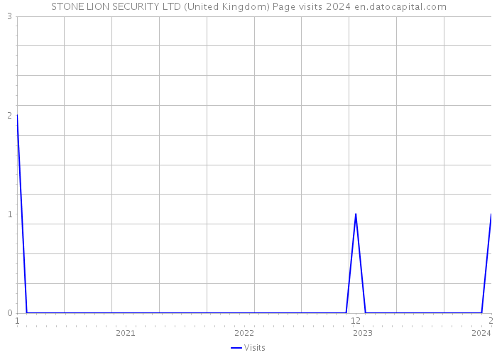 STONE LION SECURITY LTD (United Kingdom) Page visits 2024 