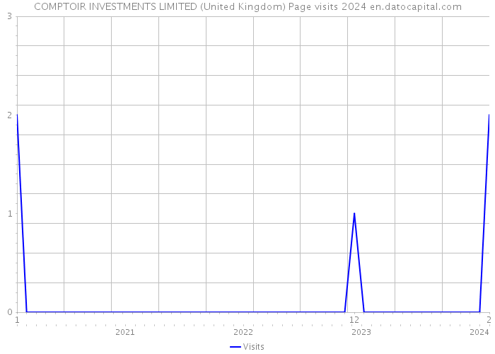 COMPTOIR INVESTMENTS LIMITED (United Kingdom) Page visits 2024 