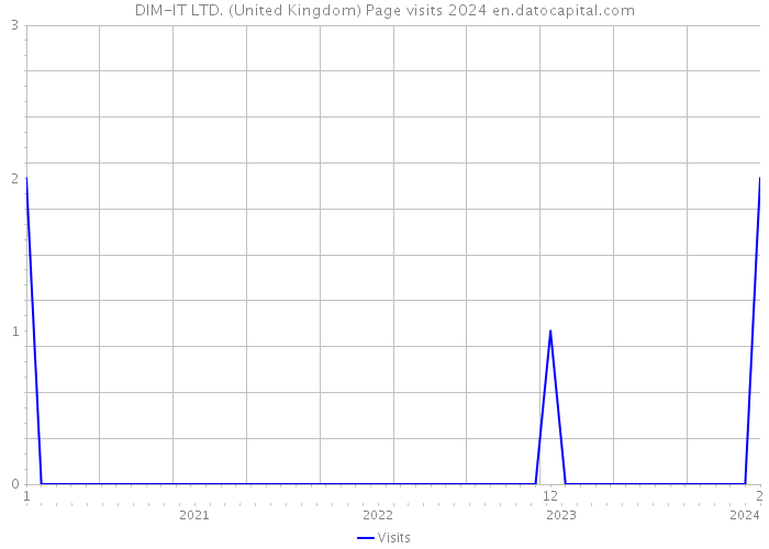 DIM-IT LTD. (United Kingdom) Page visits 2024 