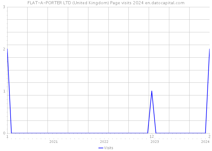 FLAT-A-PORTER LTD (United Kingdom) Page visits 2024 