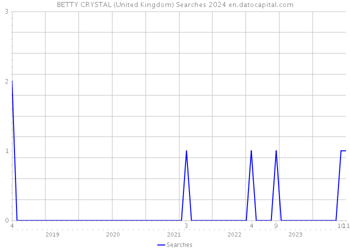 BETTY CRYSTAL (United Kingdom) Searches 2024 