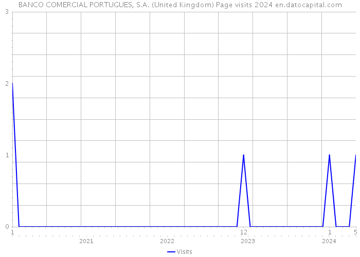 BANCO COMERCIAL PORTUGUES, S.A. (United Kingdom) Page visits 2024 