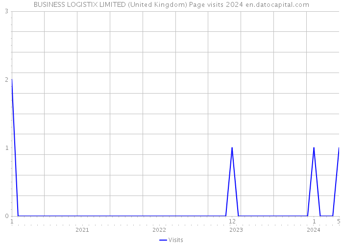 BUSINESS LOGISTIX LIMITED (United Kingdom) Page visits 2024 