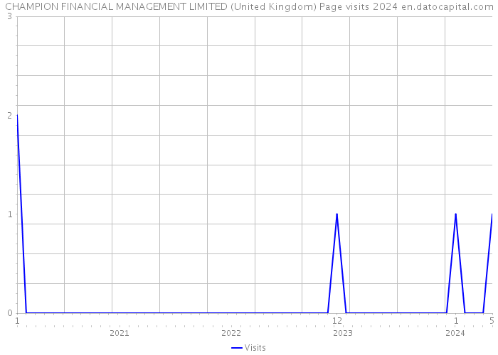 CHAMPION FINANCIAL MANAGEMENT LIMITED (United Kingdom) Page visits 2024 