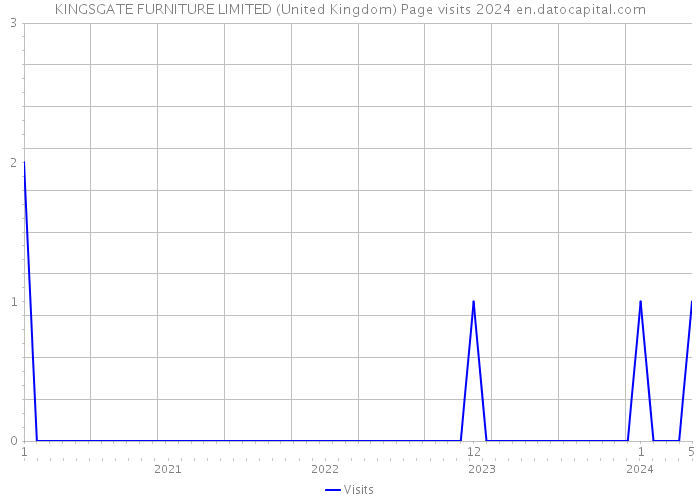 KINGSGATE FURNITURE LIMITED (United Kingdom) Page visits 2024 