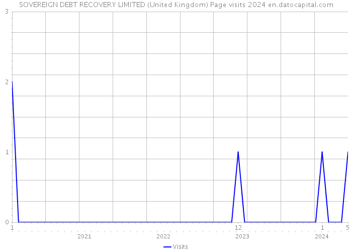 SOVEREIGN DEBT RECOVERY LIMITED (United Kingdom) Page visits 2024 